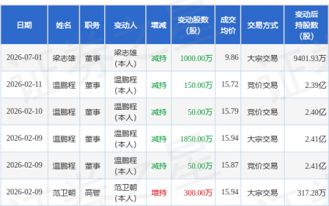 温氏股份：7月1日董事梁志雄减持股份合计1000万股