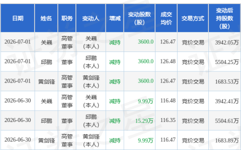 智立方：7月1日邱鹏、关巍、黄剑锋减持股份合计1.08万股
