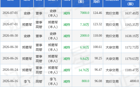 广立微：7月1日董事郑勇军、史峥减持股份合计8.08万股