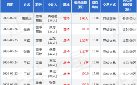 森泰股份：7月1日董事唐道远增持股份合计1.03万股