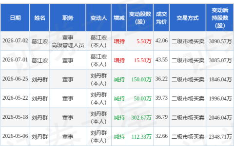 华达科技：7月2日董事葛江宏增持股份合计5.5万股