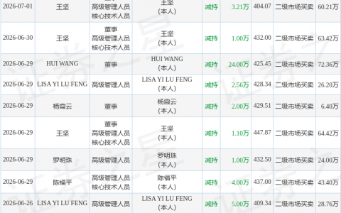 盛美上海：7月2日董事王坚减持股份合计1.2万股